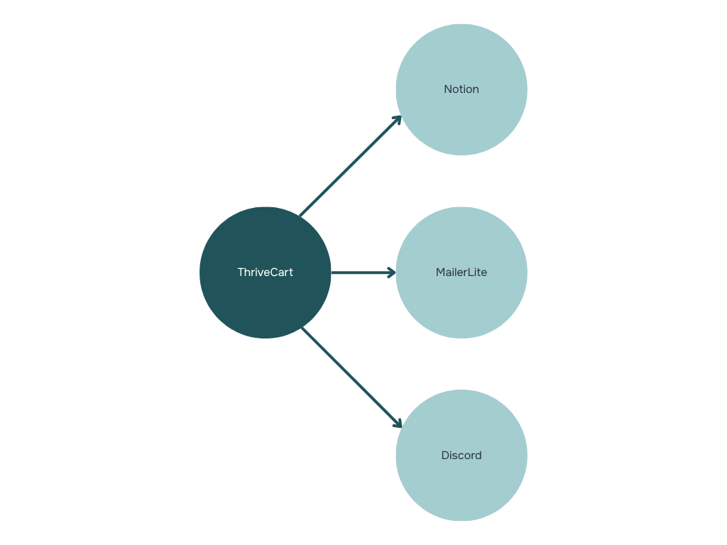 Automatisation Thrivecart Notion Discord Mailerlite
