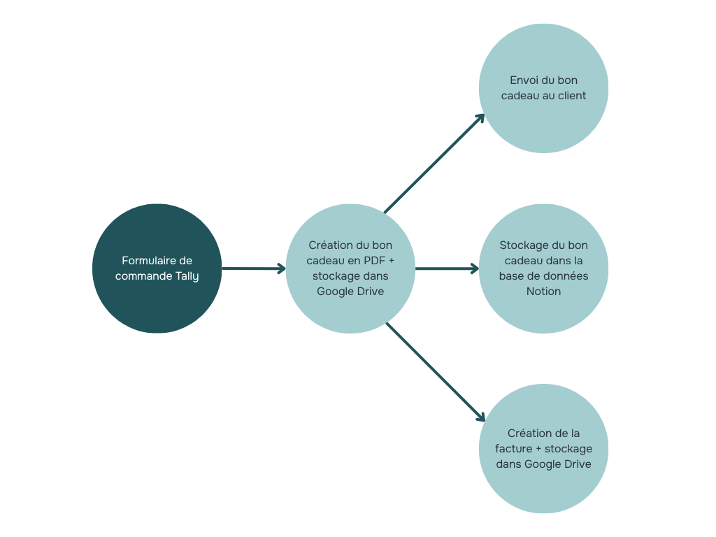 Schema Automatisation Le Lien Du Coeur
