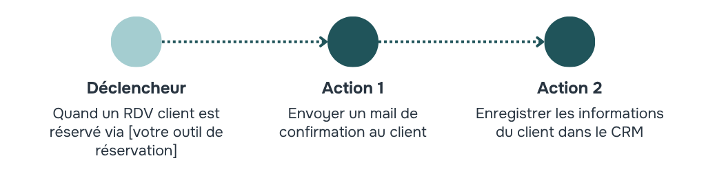 Schema Automatisation